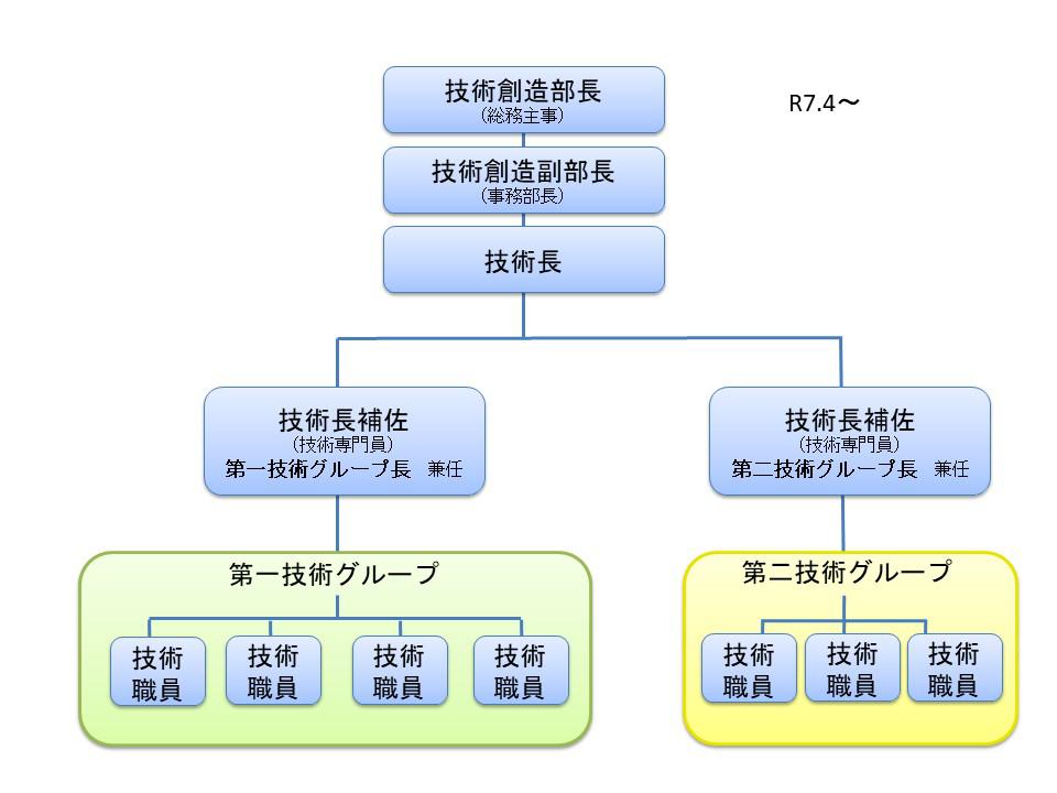 創造部組織図R7.jpg