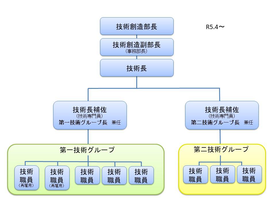 創造部組織図R5.4.JPG