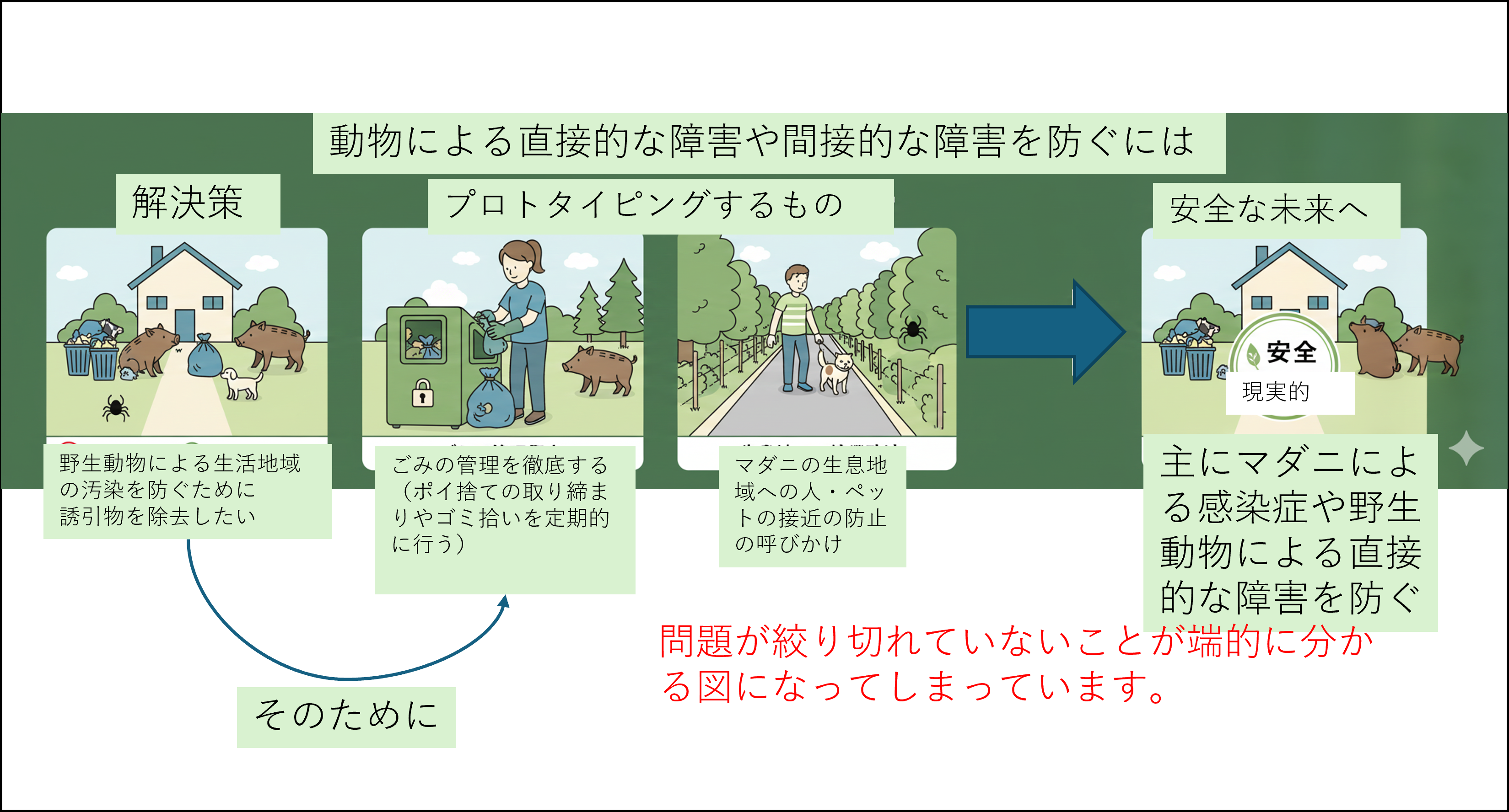 野生動物による被害の整理と対策方向の検討を1枚にまとめたグラフィカルアブストラクト
