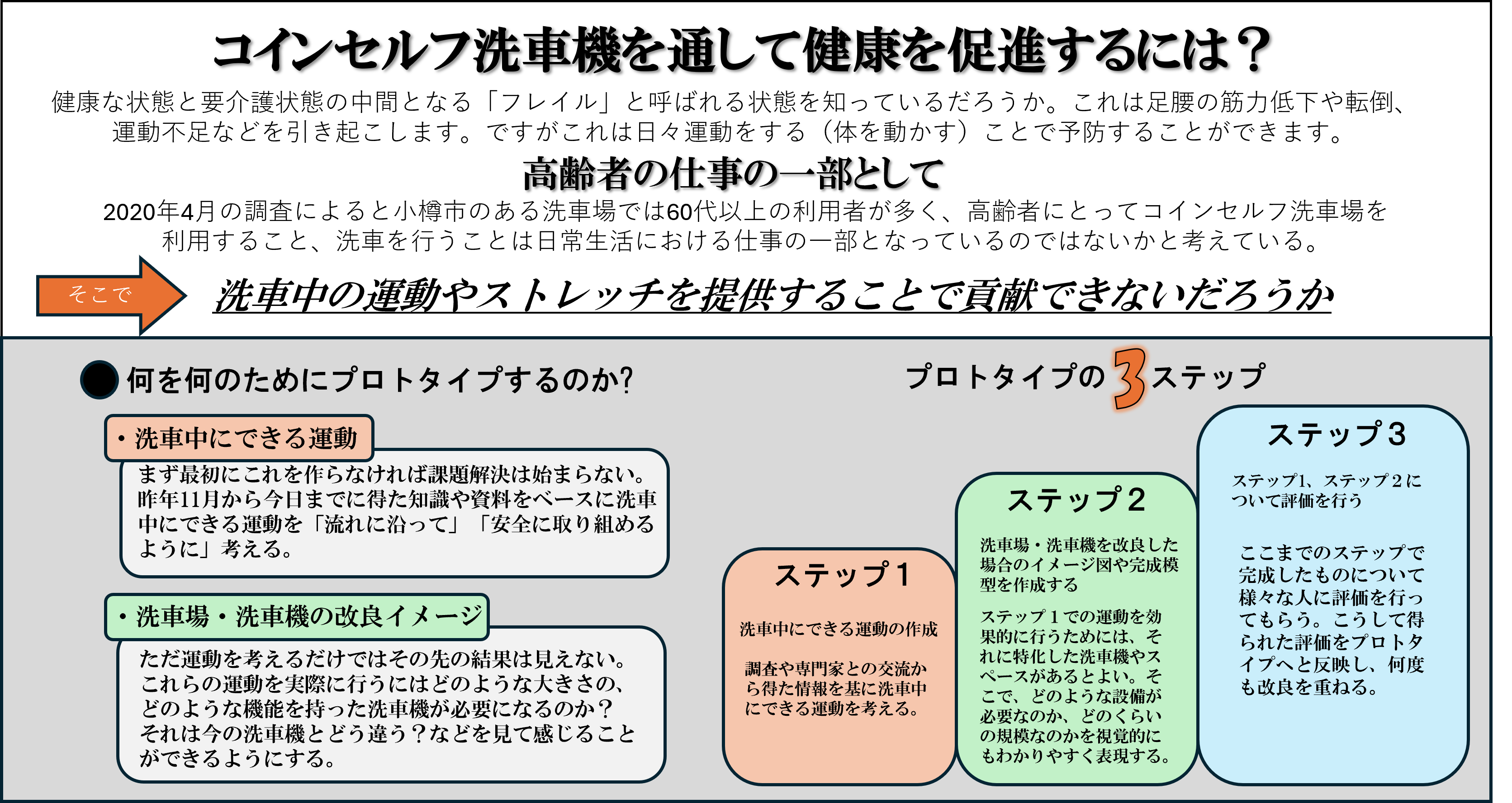 洗車機を通じた健康づくりのプロトタイピング3ステップをまとめたグラフィカルアブストラクト