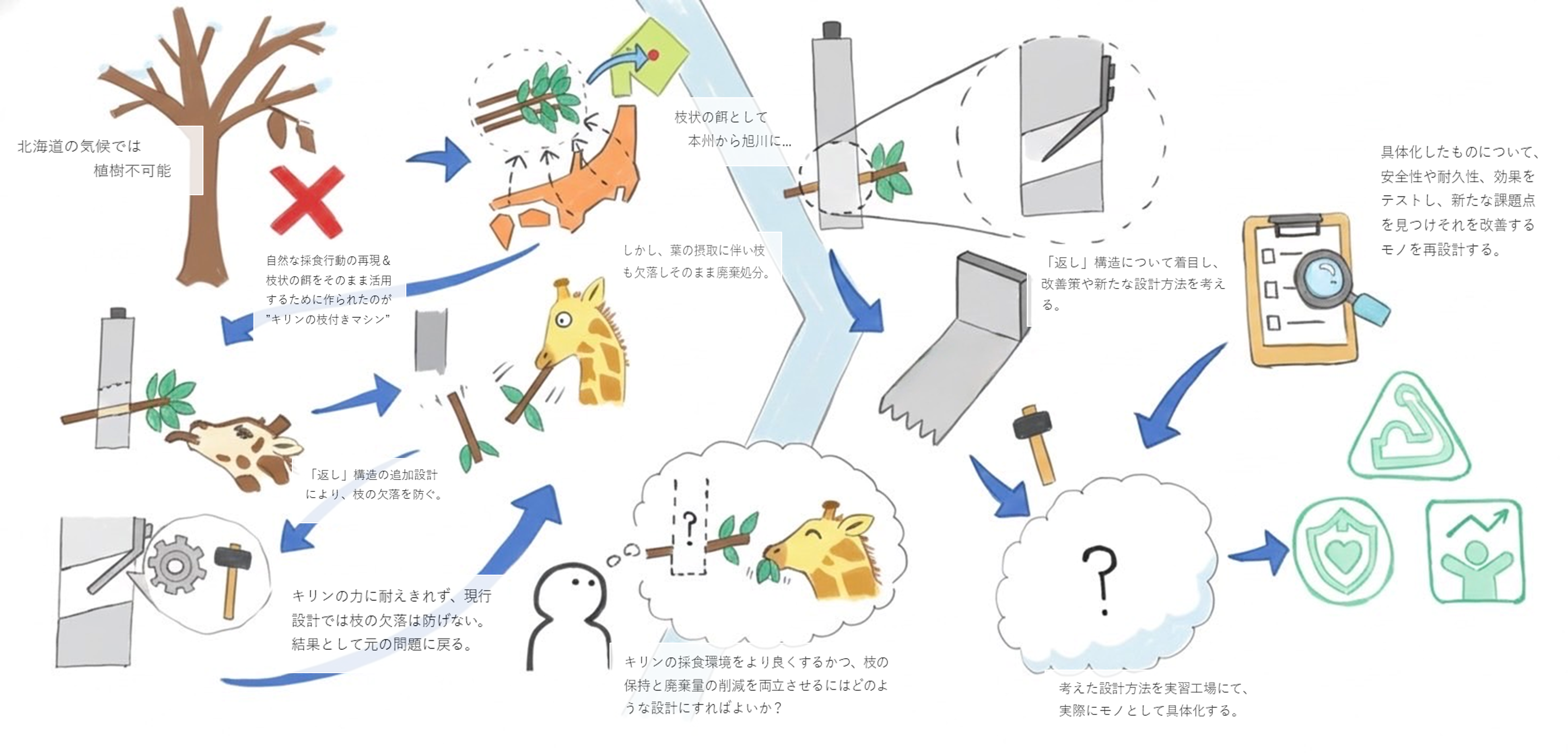 キリンの枝付マシンに関する設計検討をまとめたグラフィカルアブストラクト