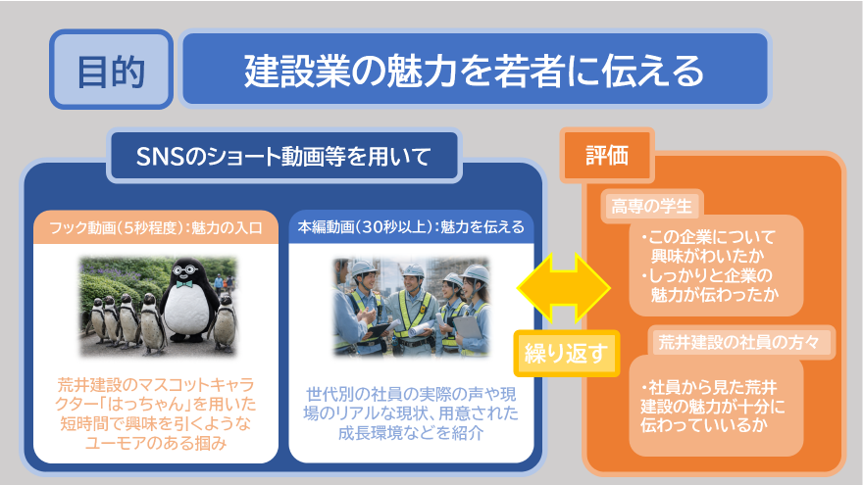 建設業の魅力を若者に伝える仕掛けをまとめたグラフィカルアブストラクト