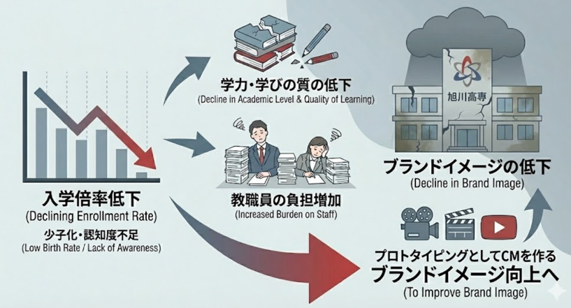 学校のブランドイメージ向上に関する課題構造の整理をまとめたグラフィカルアブストラクト