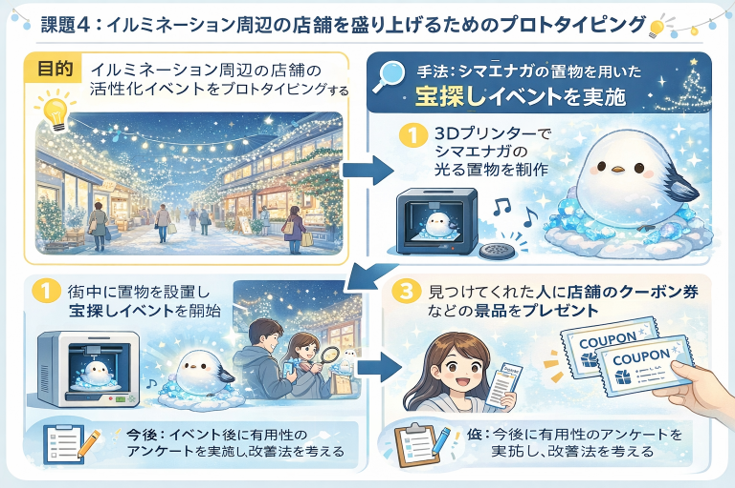 イルミネーション周辺店舗の活性化イベントの提案をまとめたグラフィカルアブストラクト